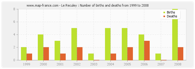 Le Reculey : Number of births and deaths from 1999 to 2008